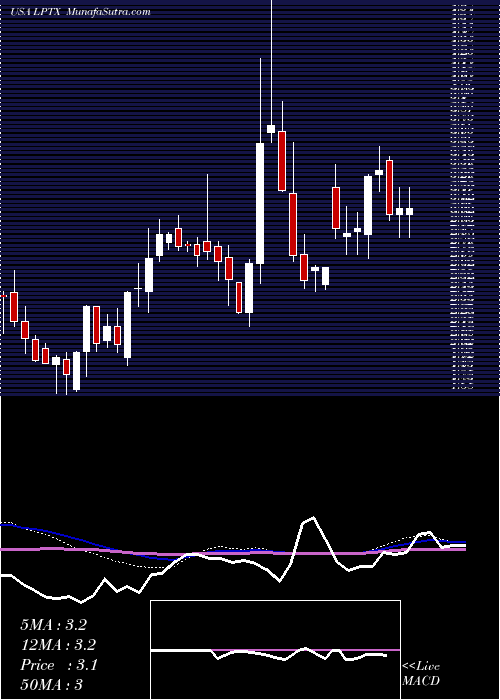  weekly chart LeapTherapeutics