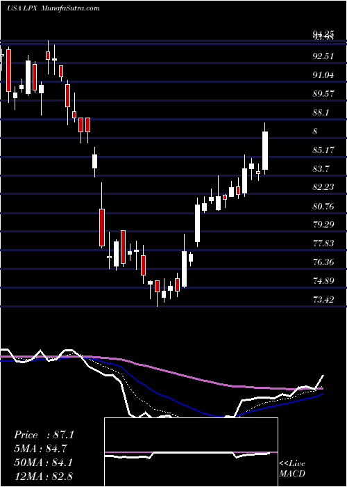  Daily chart Louisiana-Pacific Corporation