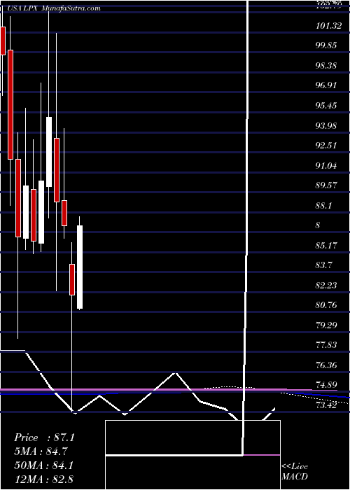  monthly chart LouisianaPacific