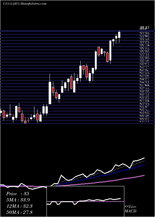  Daily chart Liquidia Technologies, Inc.
