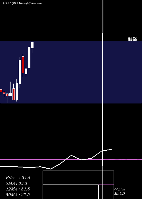  monthly chart LiquidiaTechnologies