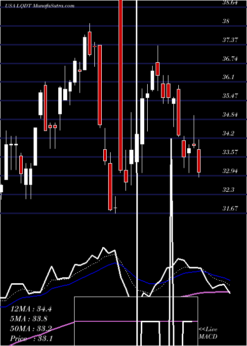  Daily chart Liquidity Services, Inc.