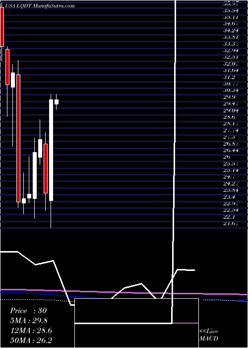  monthly chart LiquidityServices