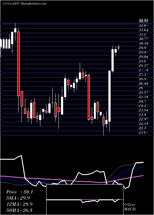  weekly chart LiquidityServices