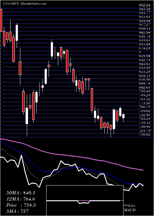  Daily chart LamResearch