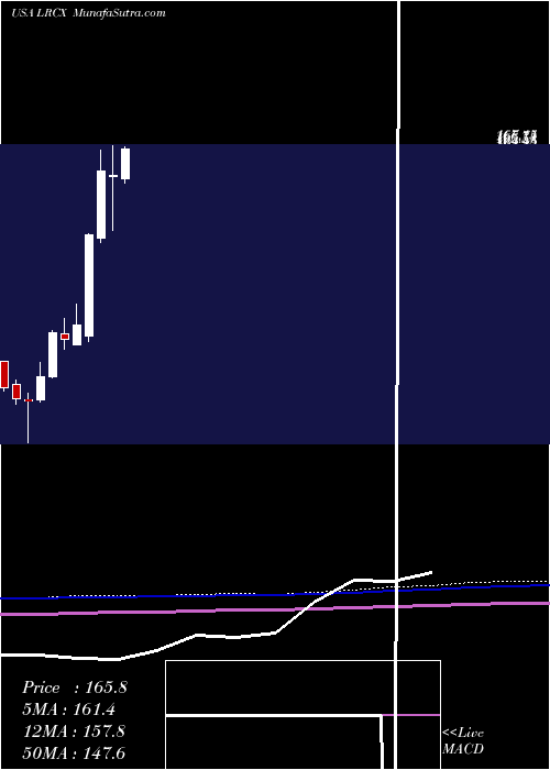  monthly chart LamResearch