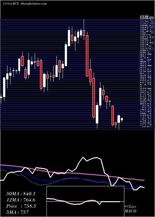  weekly chart LamResearch