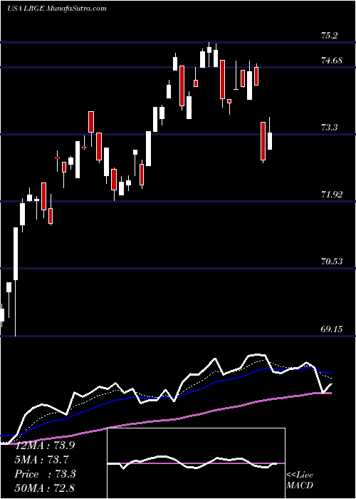  Daily chart ClearBridge Large Cap Growth ESG ETF