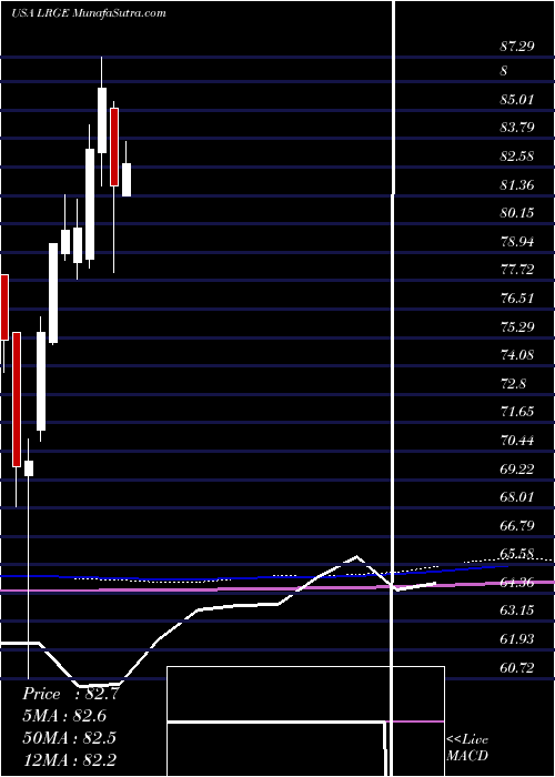  monthly chart ClearbridgeLarge