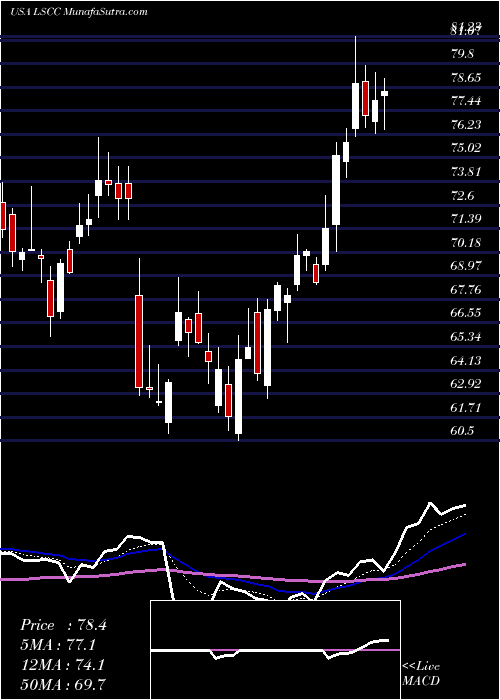  Daily chart LatticeSemiconductor