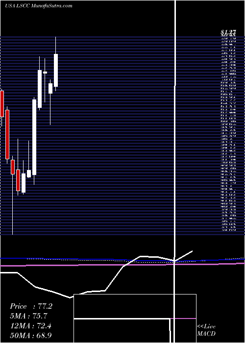  monthly chart LatticeSemiconductor