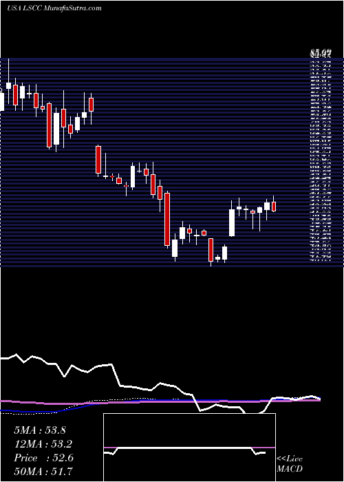  weekly chart LatticeSemiconductor