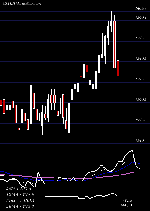  Daily chart LifeStorage