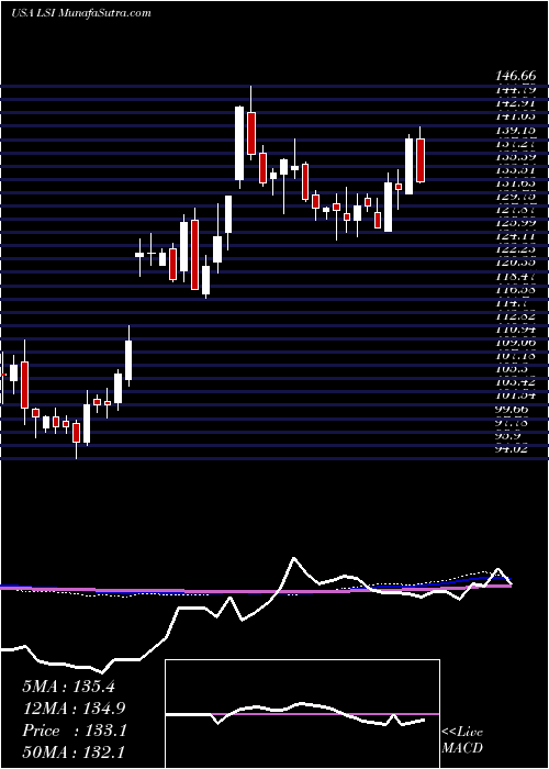  weekly chart LifeStorage