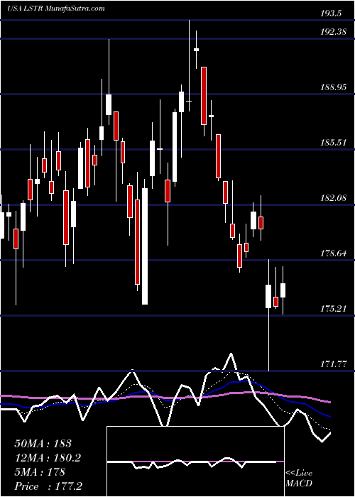  Daily chart LandstarSystem