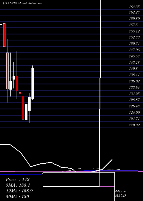  monthly chart LandstarSystem
