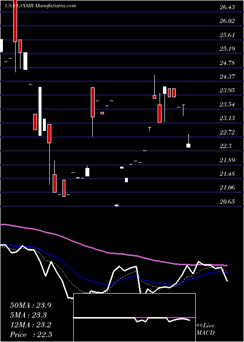  Daily chart LibertyMedia