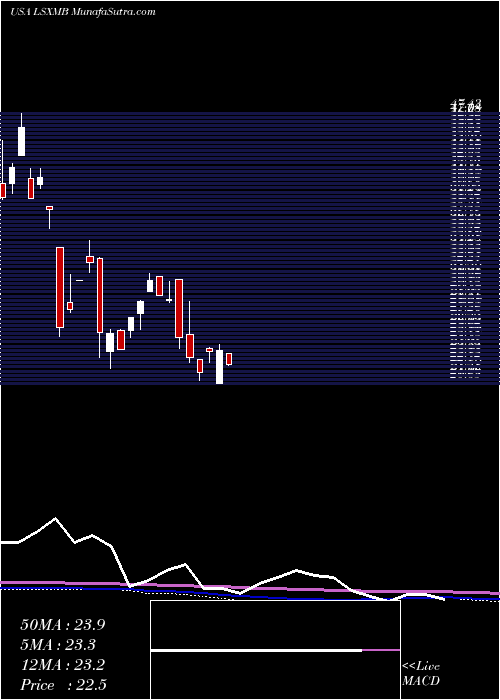  monthly chart LibertyMedia