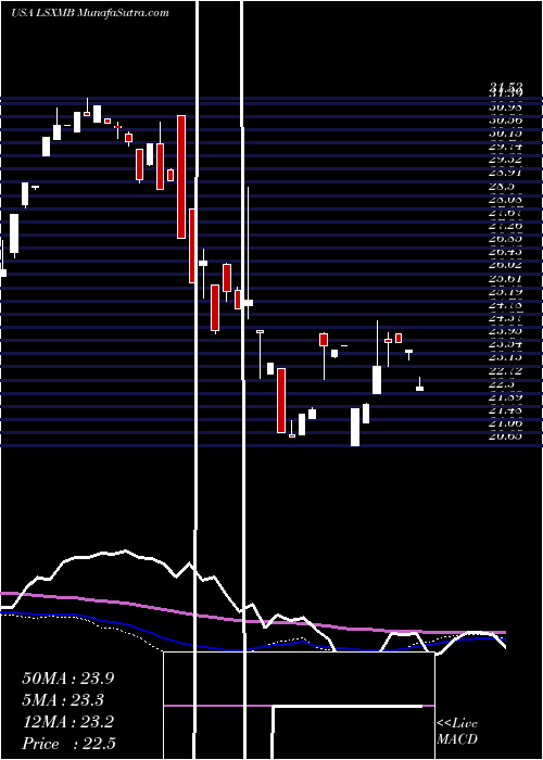  weekly chart LibertyMedia