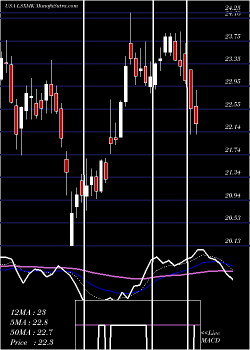  Daily chart LibertyMedia