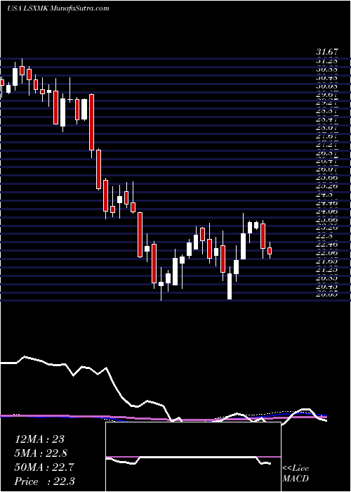  weekly chart LibertyMedia