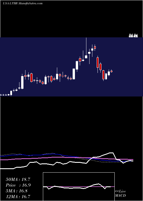  weekly chart LightbridgeCorporation