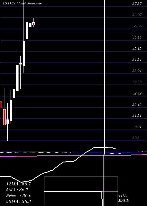  monthly chart LtcProperties