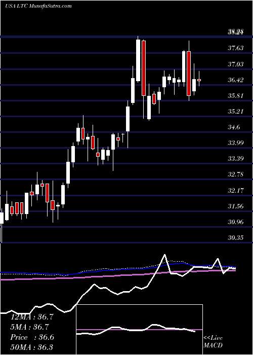  weekly chart LtcProperties