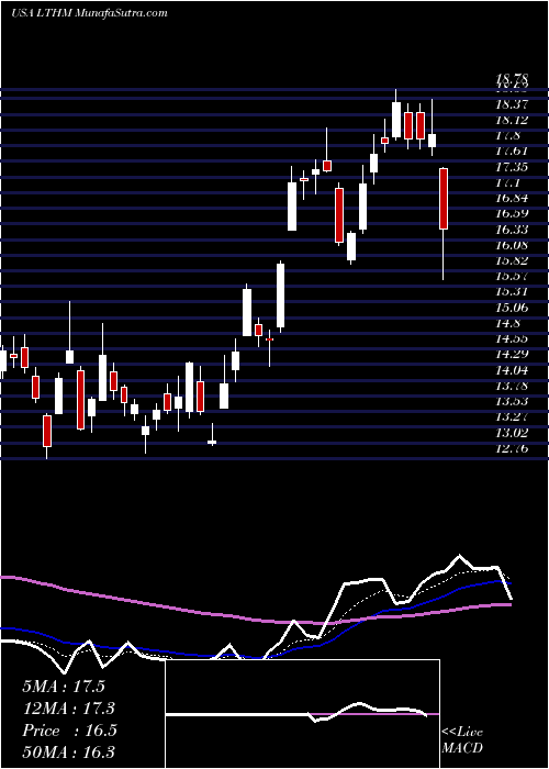  Daily chart LiventCorporation