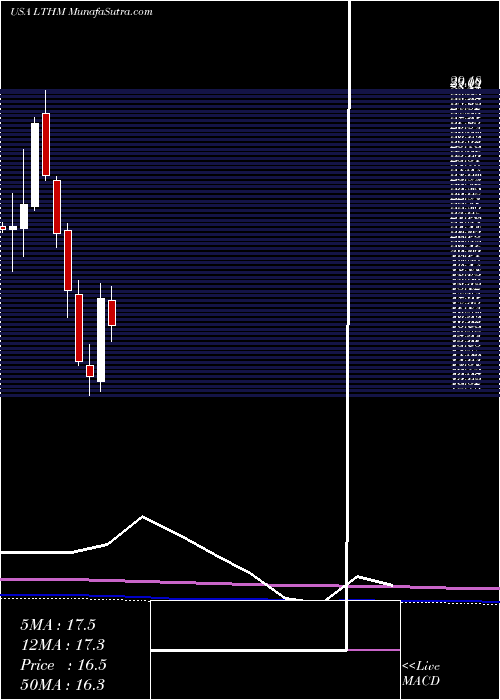  monthly chart LiventCorporation