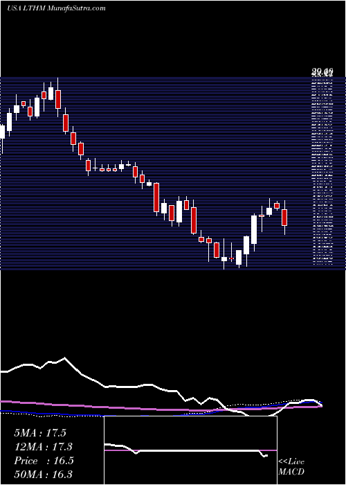  weekly chart LiventCorporation