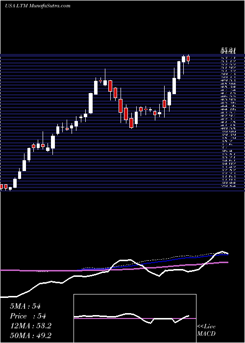  weekly chart LatamAirlines