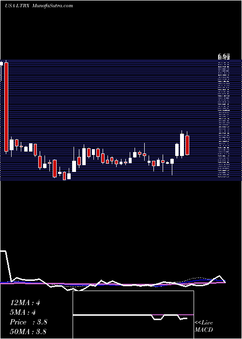  weekly chart LantronixInc