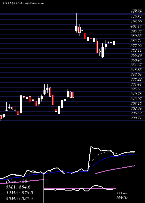  Daily chart LululemonAthletica