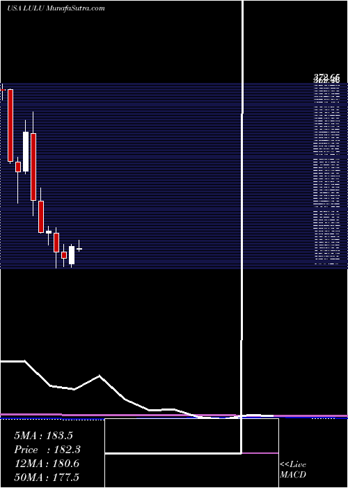  monthly chart LululemonAthletica