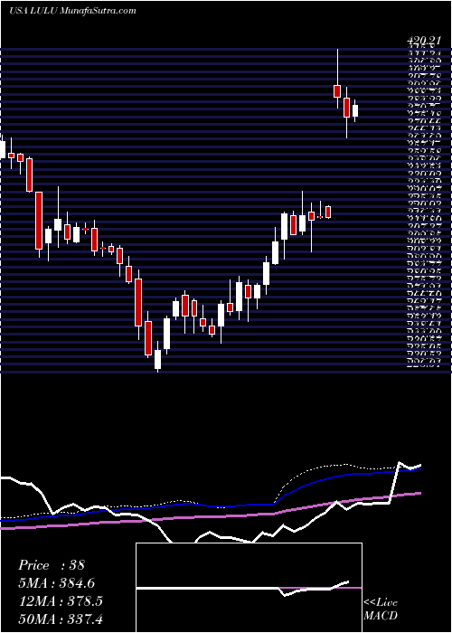  weekly chart LululemonAthletica