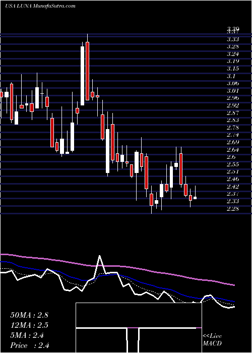  Daily chart LunaInnovations