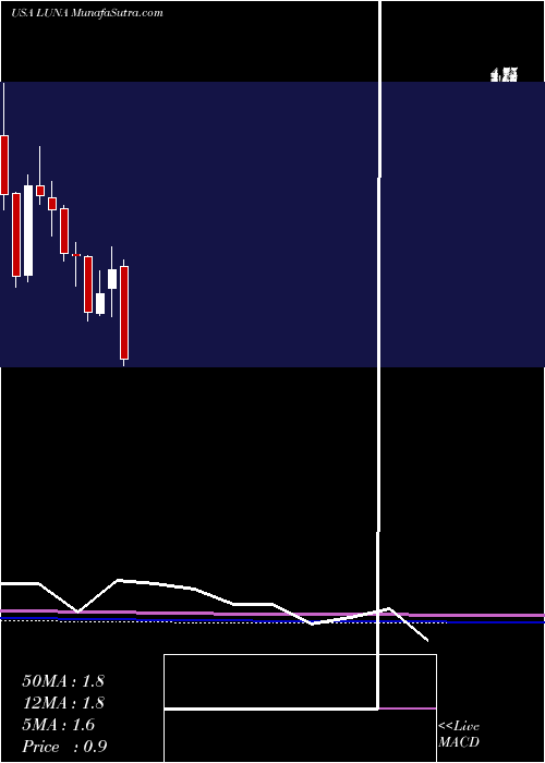  monthly chart LunaInnovations