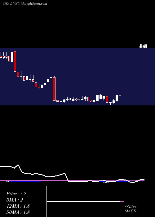  weekly chart ProlungInc