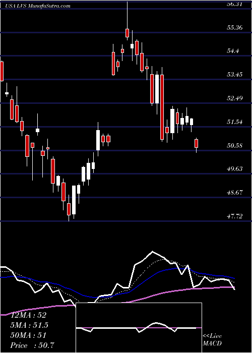  Daily chart LasVegas