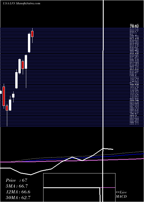 monthly chart LasVegas