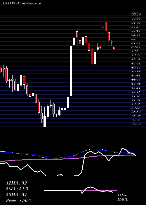  weekly chart LasVegas