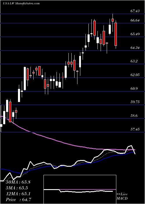  Daily chart LambWeston