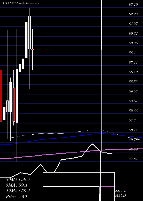  monthly chart LambWeston