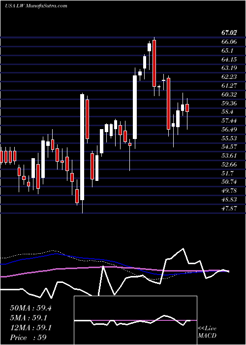  weekly chart LambWeston