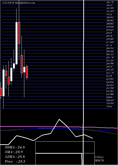  monthly chart LifewayFoods