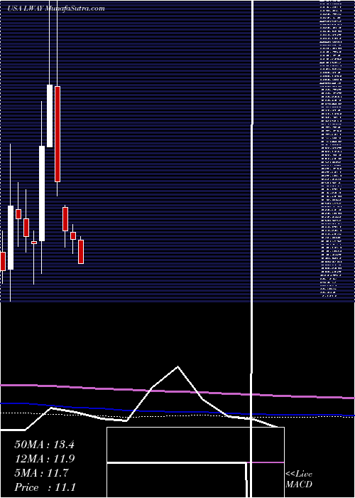  monthly chart LifewayFoods