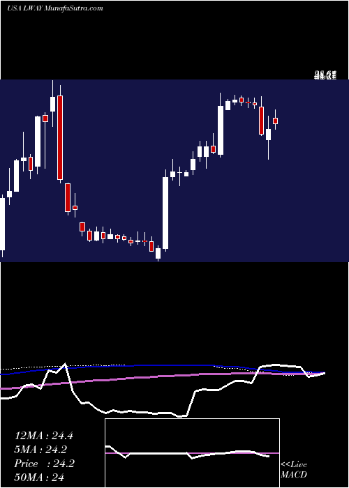  weekly chart LifewayFoods