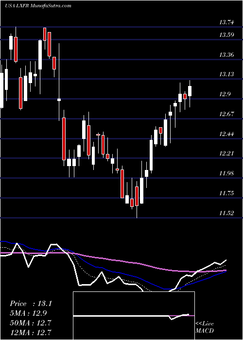  Daily chart LuxferHoldings