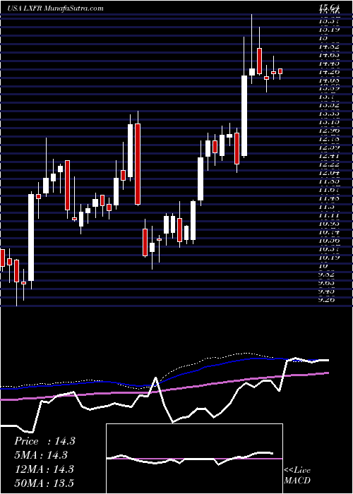  weekly chart LuxferHoldings